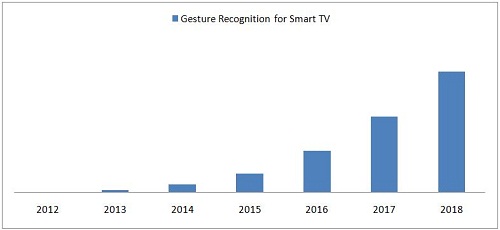 Gesture Recognition For Smart TV Market