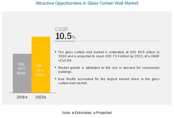 Glass Curtain Wall Market