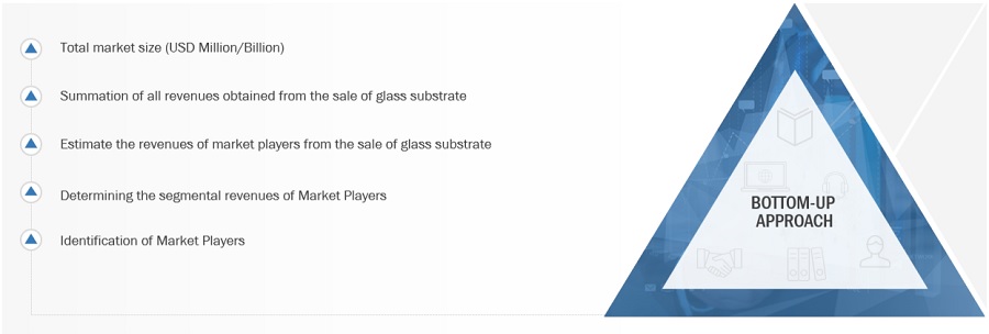 Glass Substrate Market Size, and Share 