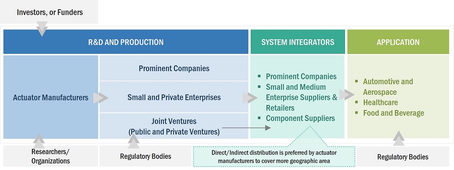 Actuators Market by Ecosystem