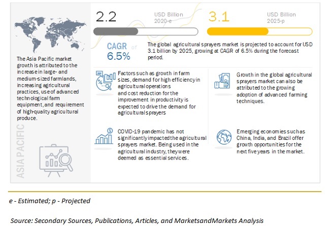 Agricultural Sprayers Market