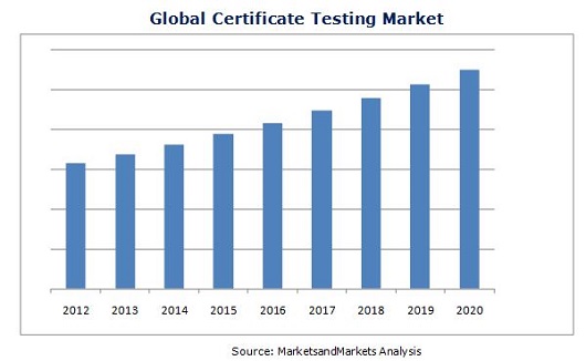 Global Certificate Testing Market