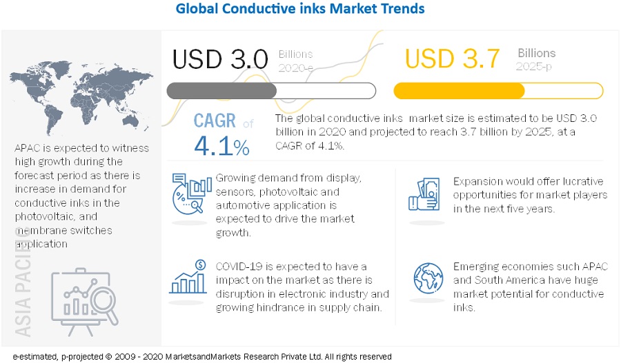 Global Conductive Inks Market Trends