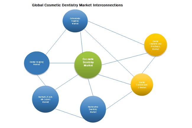 Global Cosmetic Dentistry Market Interconnections