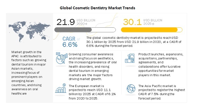 Global Cosmetic Dentistry Market Trends