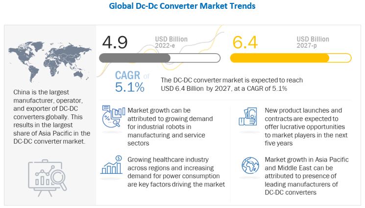 DC-DC Converter Market 