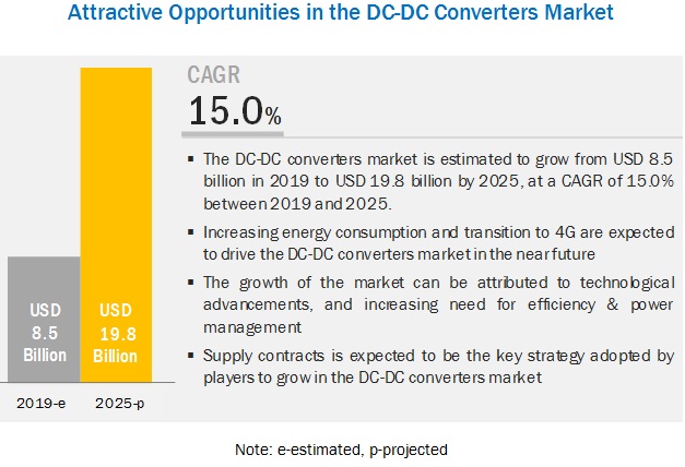 Global DC-DC Converters Market