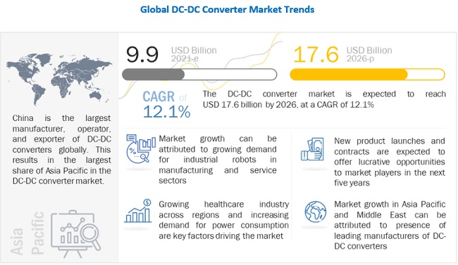 Global DC-DC Converters Market