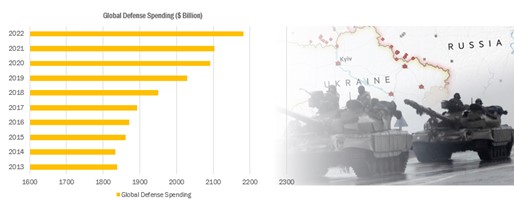 Global Defense Spending