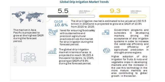  Drip Irrigation Market