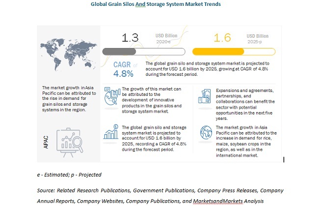 Global Grain Silos And Storage System Market