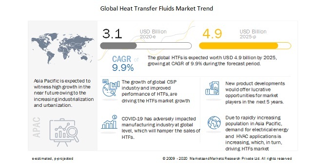 Global Heat Transfer Fluids Market Trend