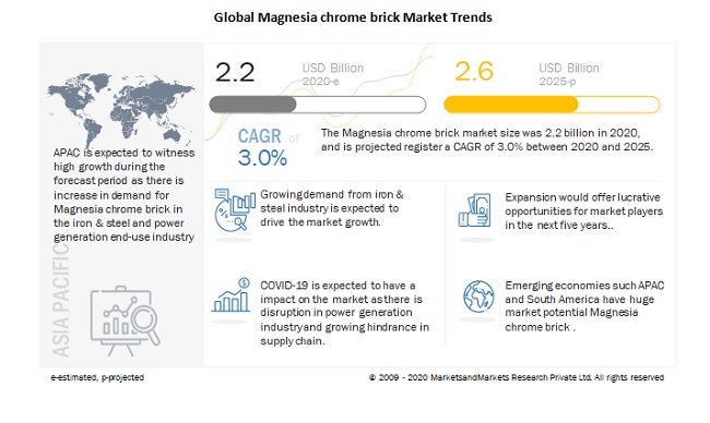 Global Magnesia chrome brick Market Trends