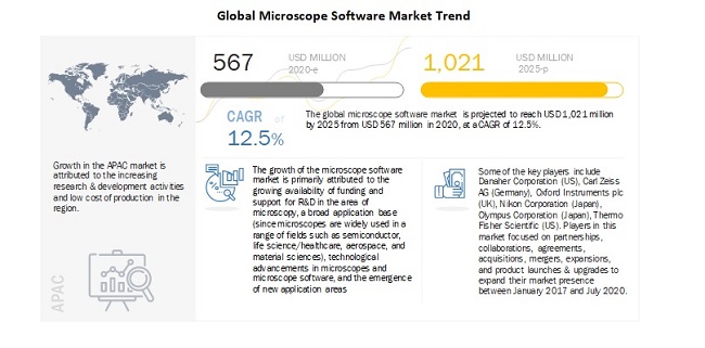 Global Microscope Software Market Trend