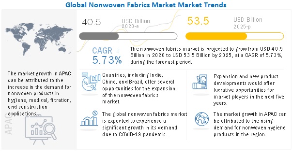 Global Nonwoven Fabrics Market Trends