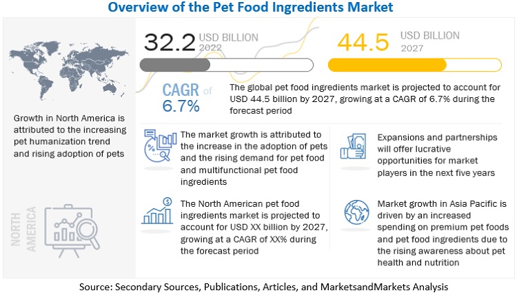 Pet Food Ingredients Market Trends