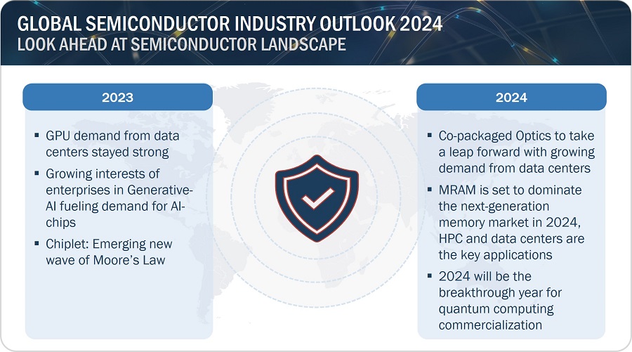 Global Semiconductor Industry Outlook 2024
