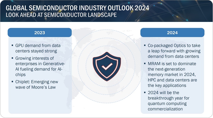 State of the Market 2024 Outlook