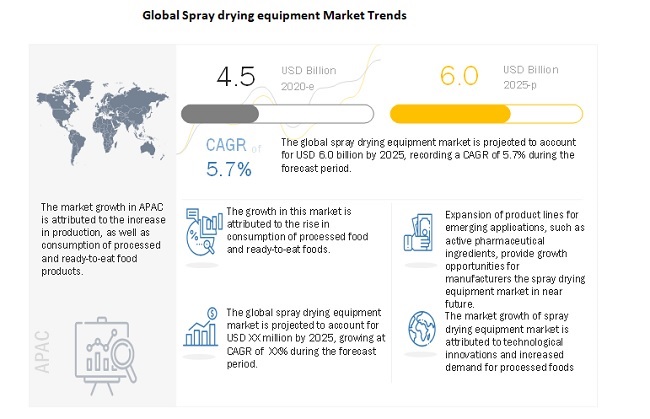  Spray Drying Equipment Market