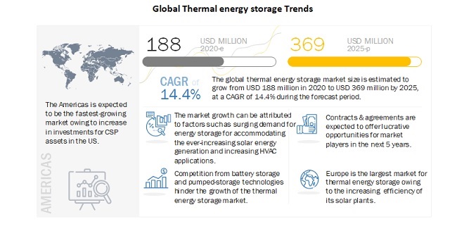 Thermal energy storage Market