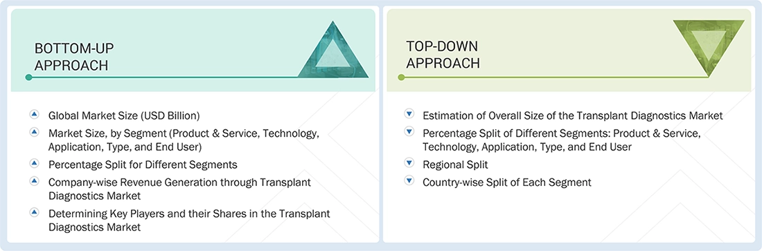 Transplant Diagnostics Market Top Down and Bottom Up Approach