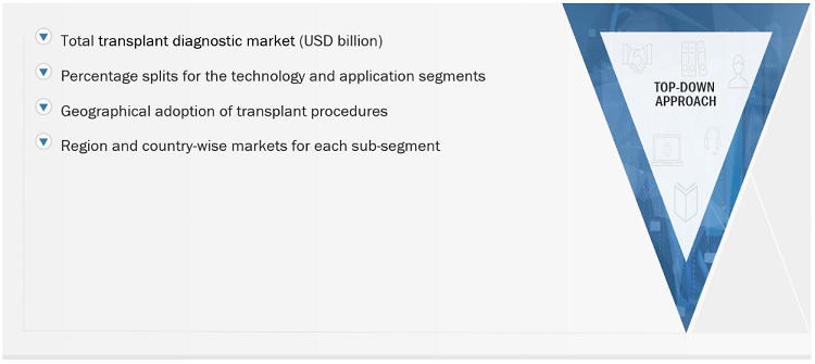Transplant Diagnostics Market Size, and Share 