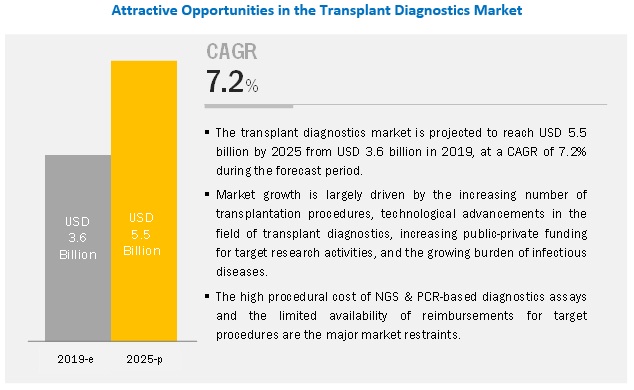 Transplant Diagnostics Market, by Region,2023(USD billion)