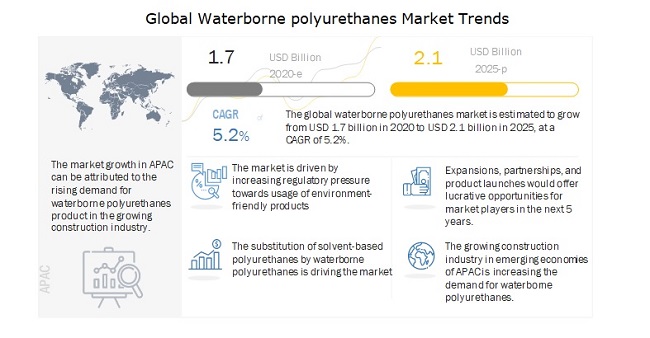 Global Waterborne polyurethanes Market Trends