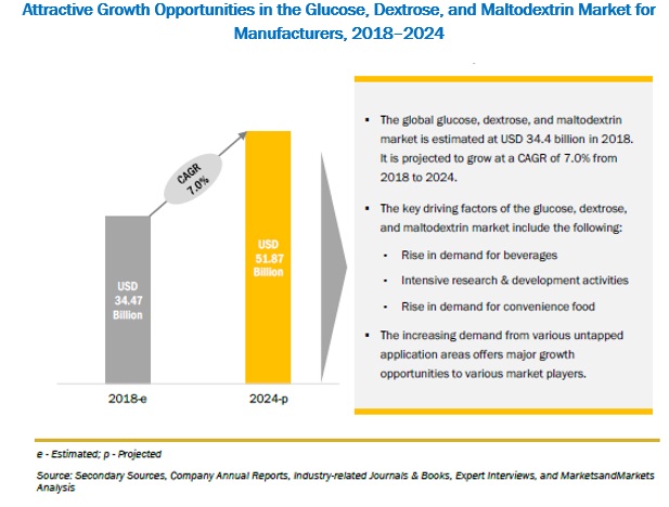 Glucose, Dextrose, and Maltodextrin Market