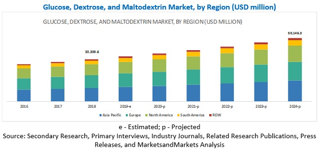 Glucose, Dextrose, and Maltodextrin Market by Region