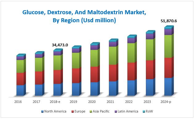 Glucose, Dextrose, and Maltodextrin Market