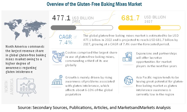 Gluten-free Baking Mixes Market