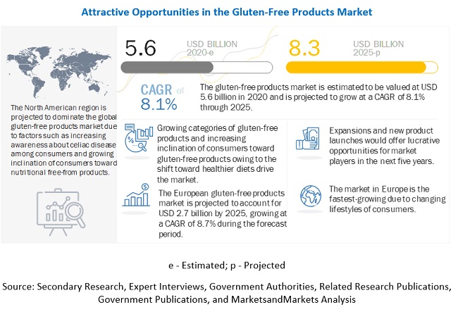 Gluten-Free Products Market Size, and Share | 2020-2025| MarketsandMarkets