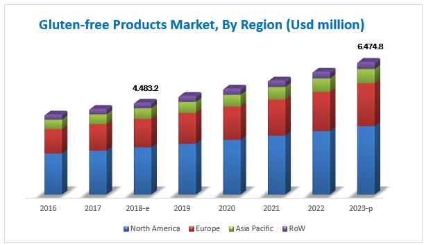 Gluten-free Products Market