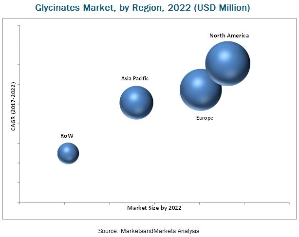 Glycinates Market by Region