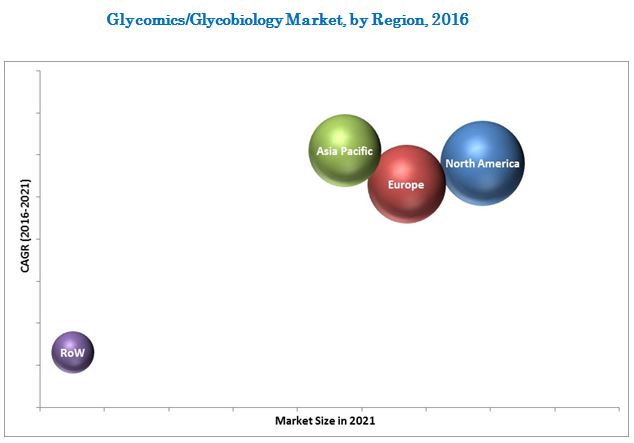 Glycobiology / Glycomics Market