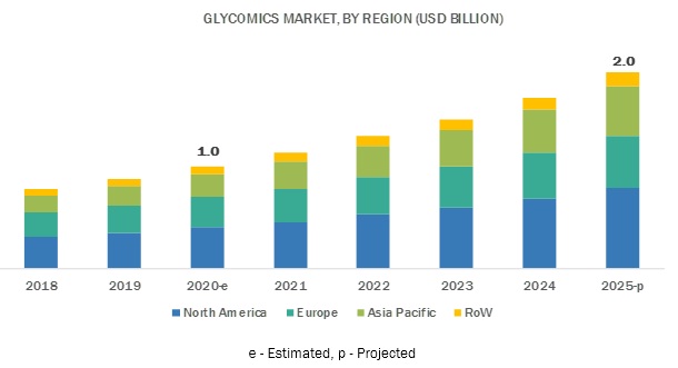 Glycobiology Market - Breakdown of Primary Participants
