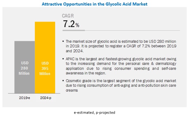 Glycolic Acid Market Global Forecast To 2024 Marketsandmarkets