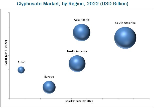 Glyphosate Market