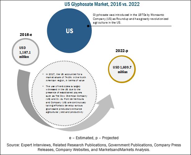 Glyphosate Market