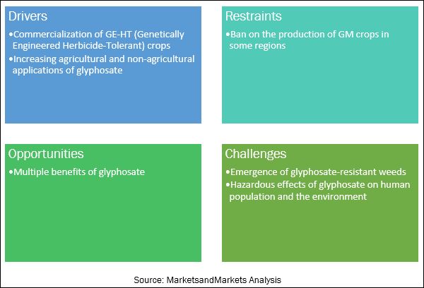 Glyphosate Market