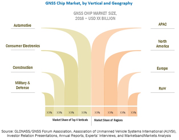 GNSS Chip Market