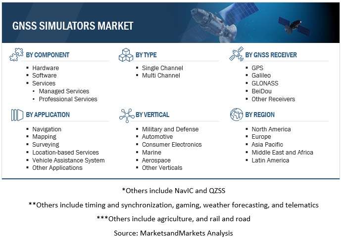 GNSS Simulators Market Size, and Share