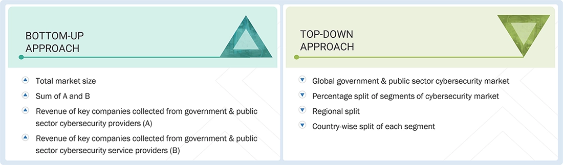 Government & Public Sector Cybersecurity Market Top Down and Bottom Up Approach