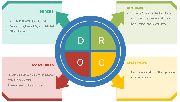 GPS Tracking Device Market by Type & Industry - Global Forecast 2023