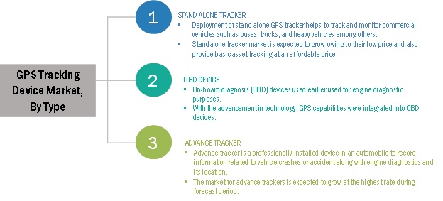 GPS Tracking Device Market