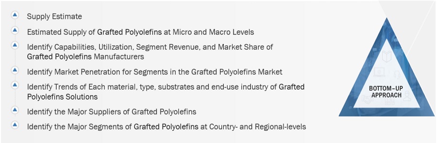 Grafted  Polyolefins Market Size, and Share 