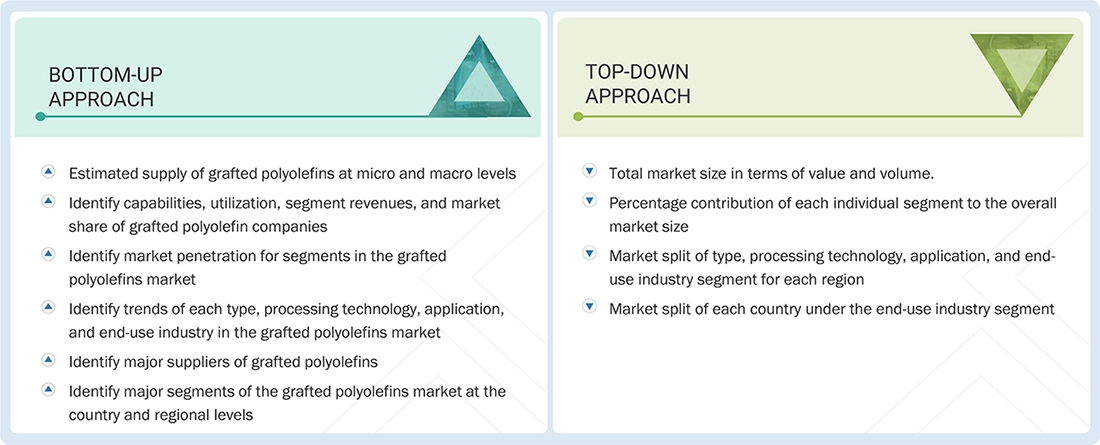 Grafted Polyolefins Market Top Down and Bottom Up Approach