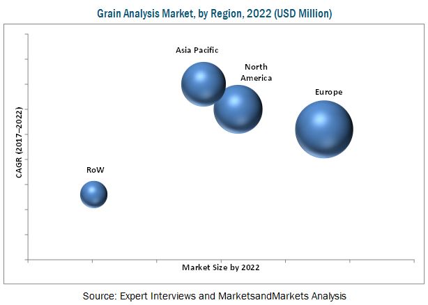 Grain Analysis Market