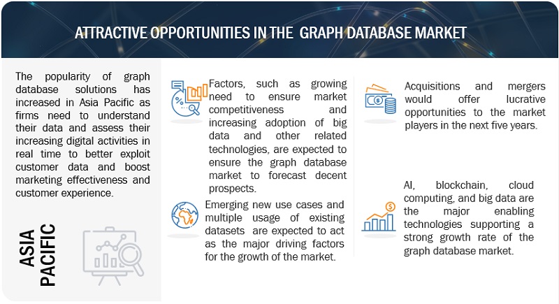 Graph Database Market Opportunities  